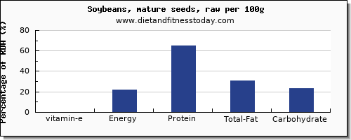 vitamin e and nutrition facts in soybeans per 100g